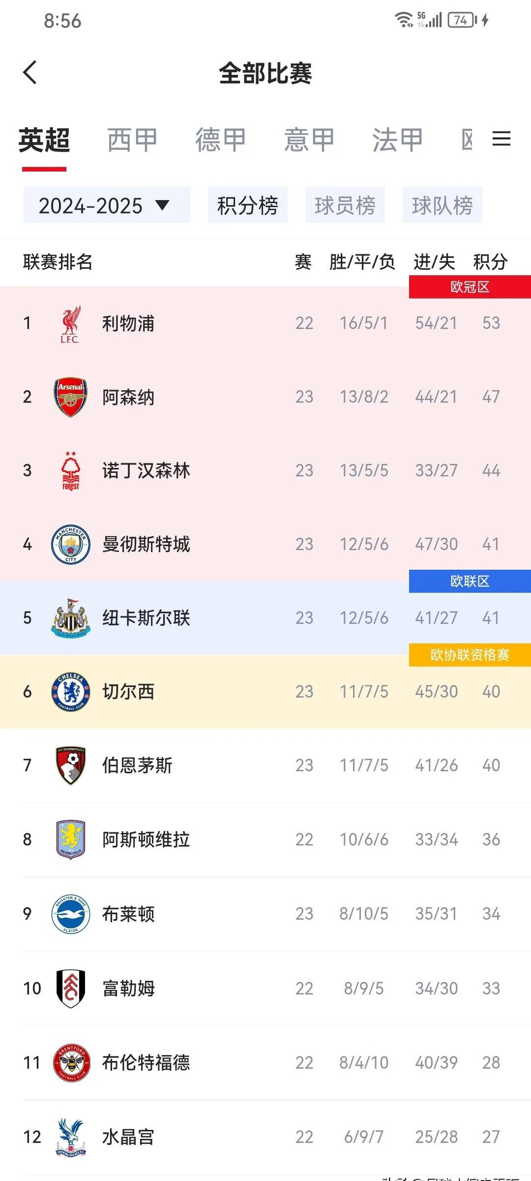 曼城豪取胜利，领跑积分榜！