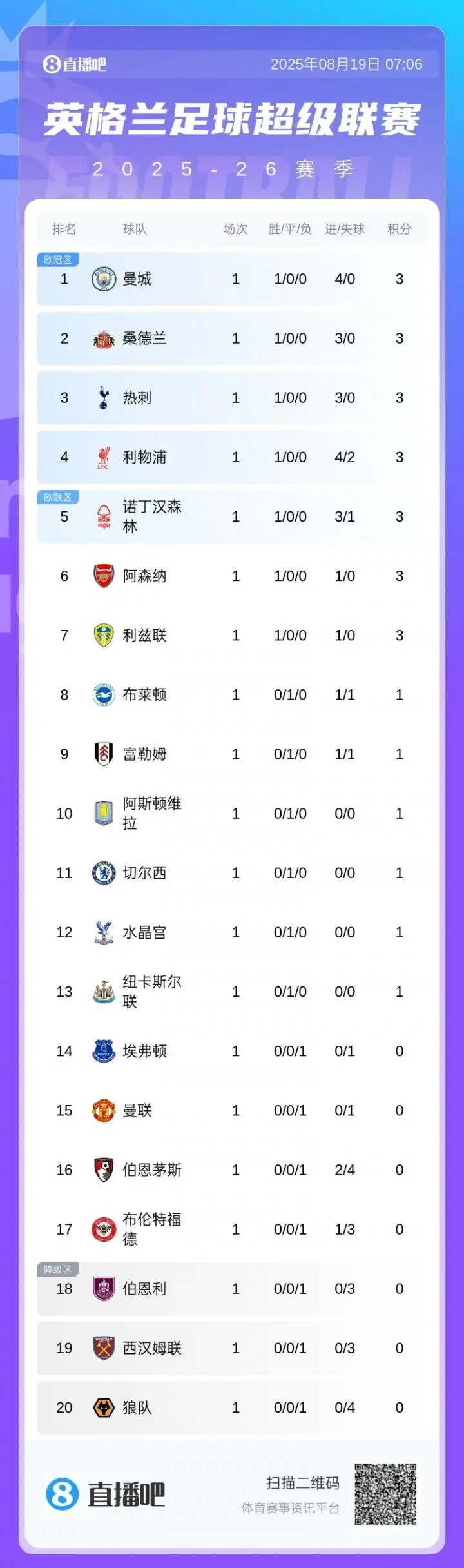 包含曼联主场大胜莱斯特城，继续领跑积分榜的词条