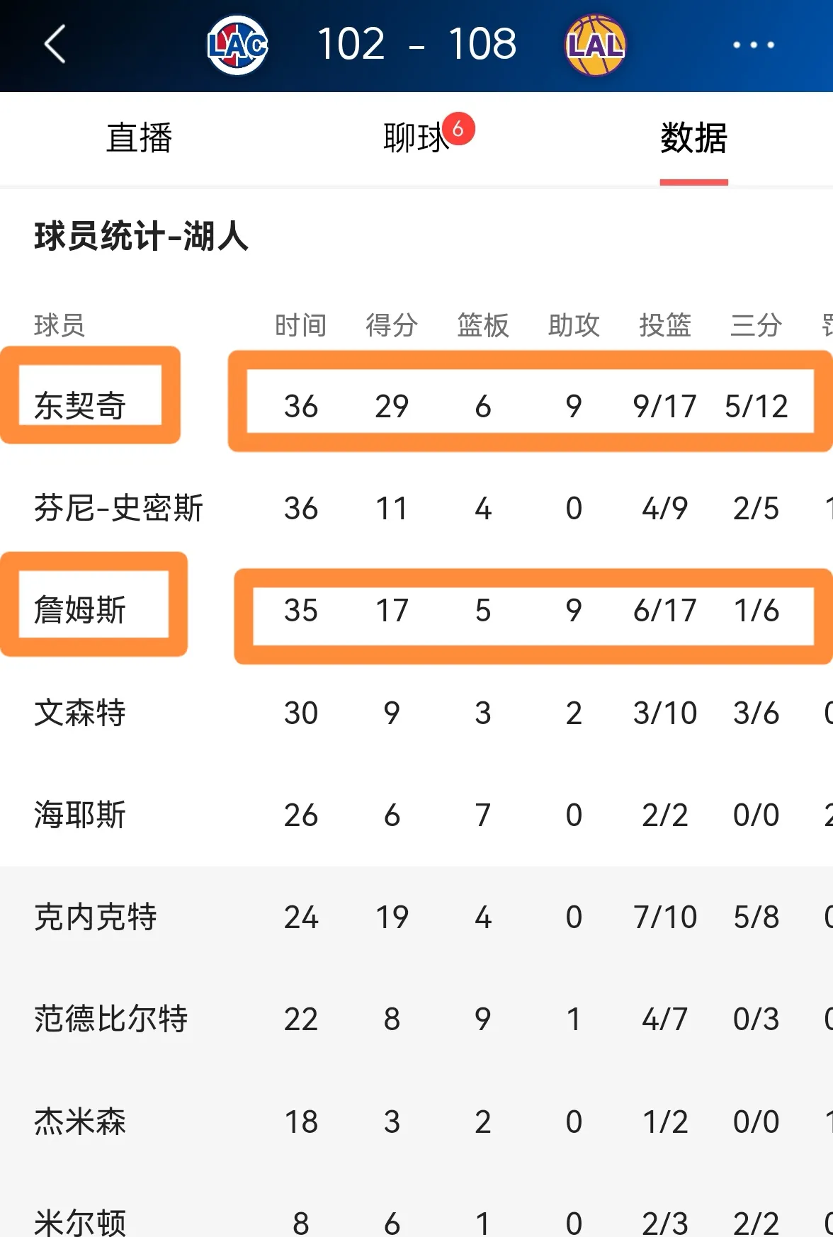 湖人核心高效得分，领队取得宝贵胜利