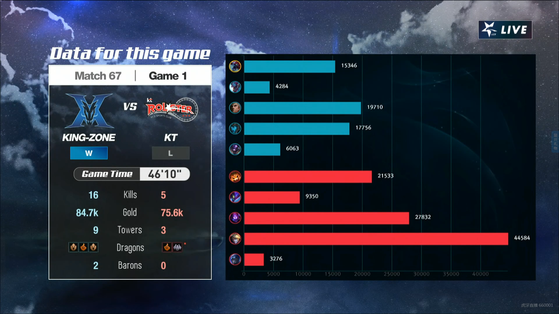 GEN碾压KT，Kanavi拿下关键大龙八强赛3:2（首尔）