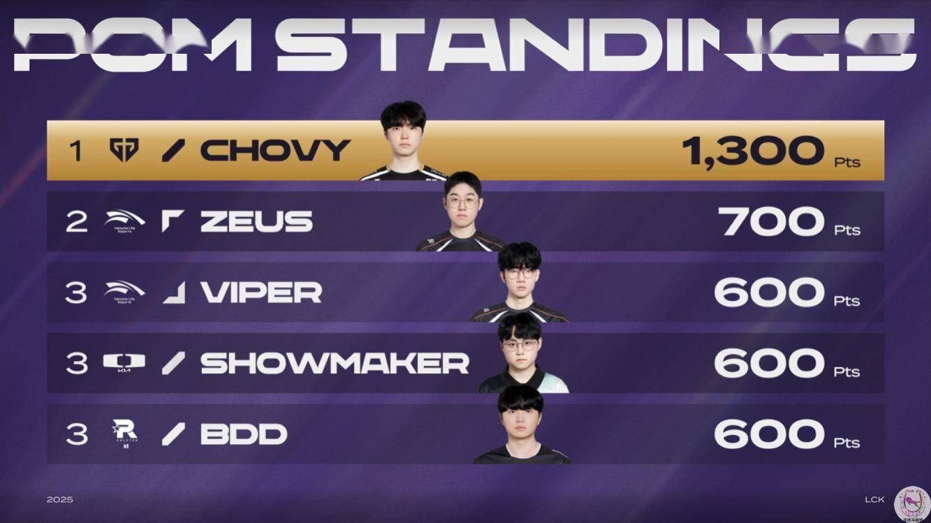 HLE力克T1，Canyon单局斩获MVP全球总决赛2:1（柏林）