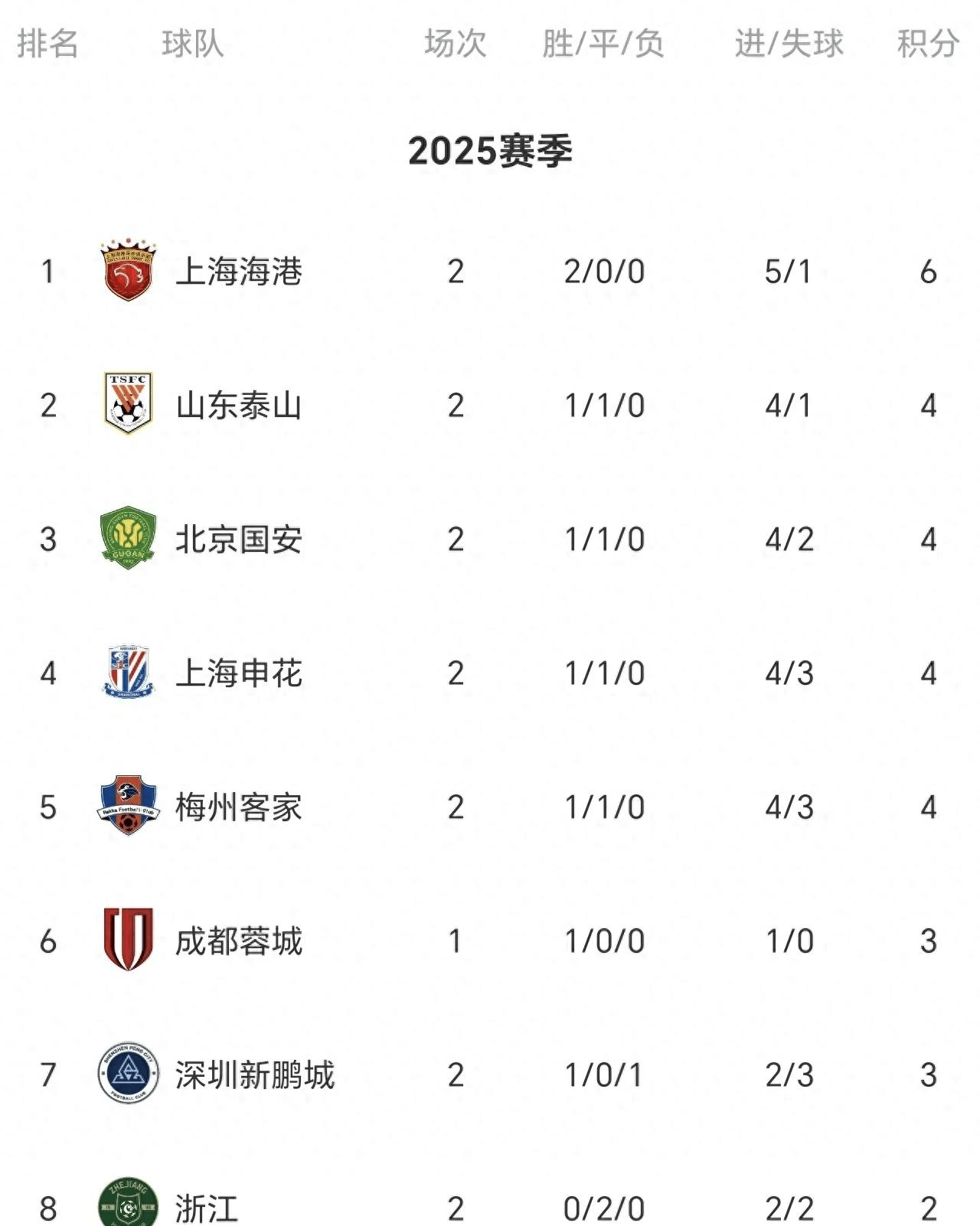 关于国安主场击败申花,继续领跑积分榜的信息 关于国安主场击败申花,继续领跑积分榜的信息