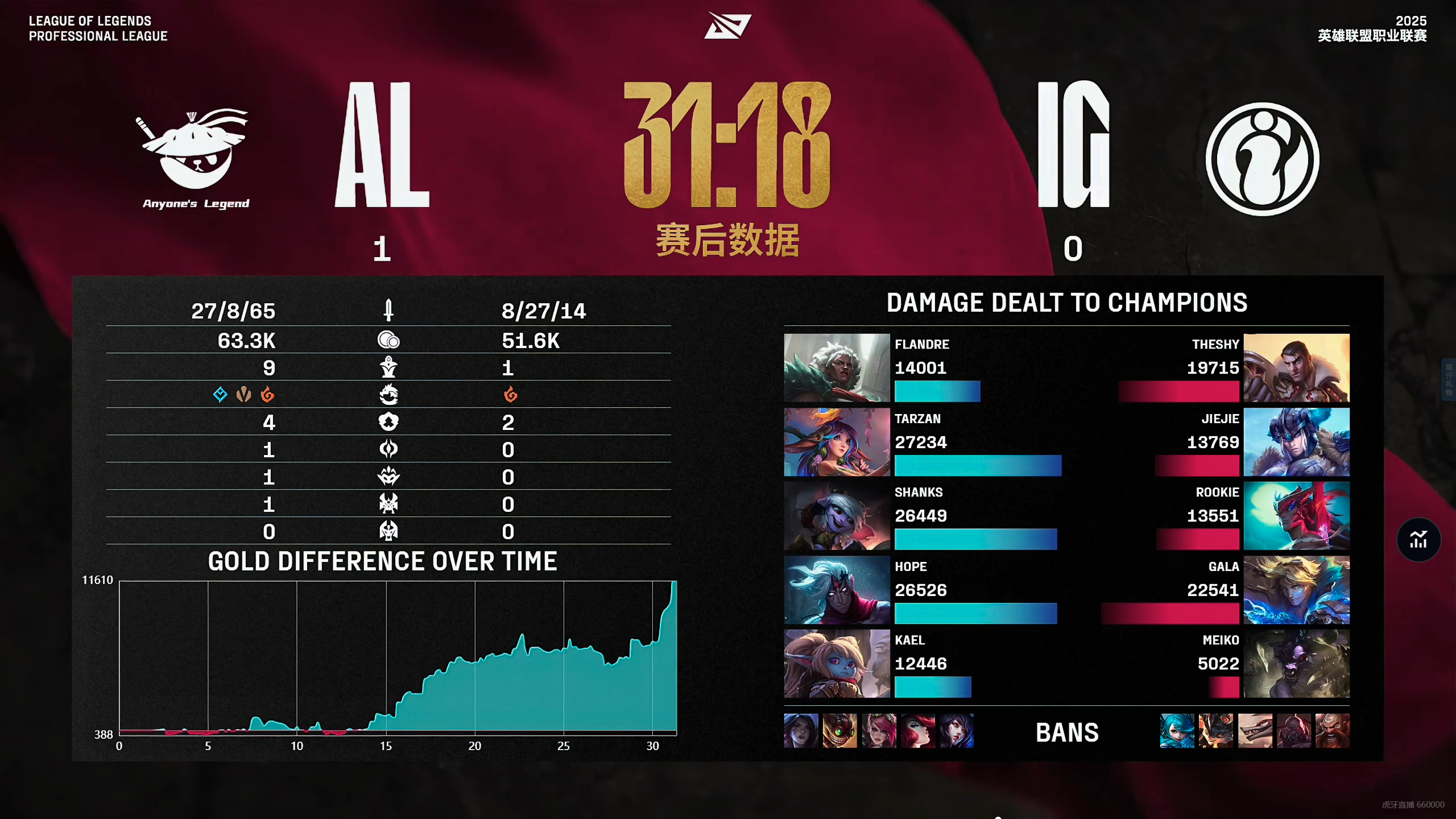 关于TL险胜IG,Faker团战一打五峡谷大战八强赛,引爆全场热议的信息 关于TL险胜IG,Faker团战一打五峡谷大战八强赛,引爆全场热议的信息