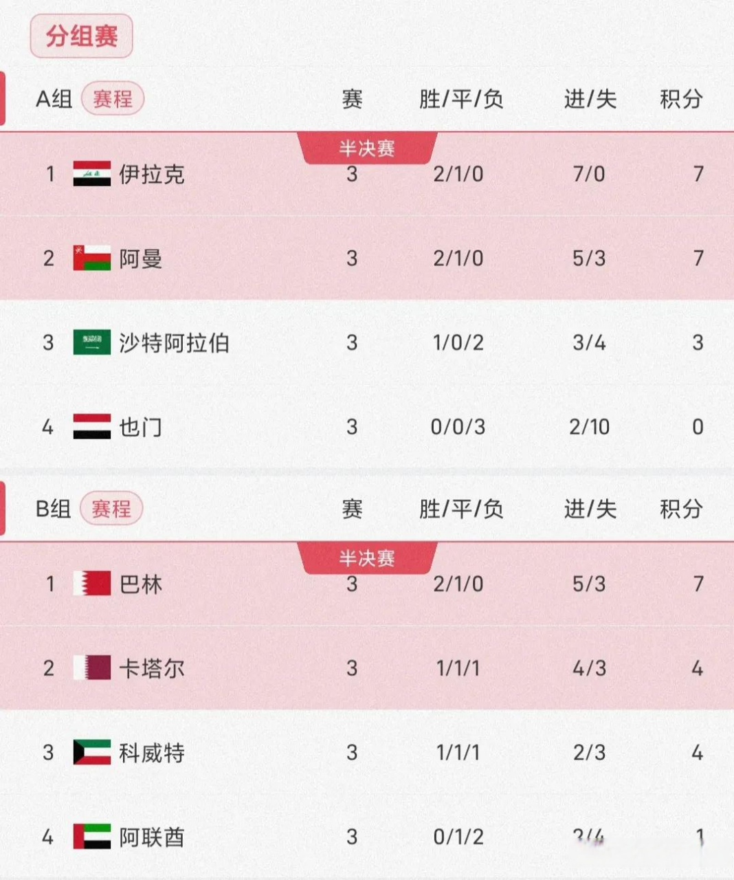 小组赛第一通过千辛万苦晋级 小组赛第一通过千辛万苦晋级