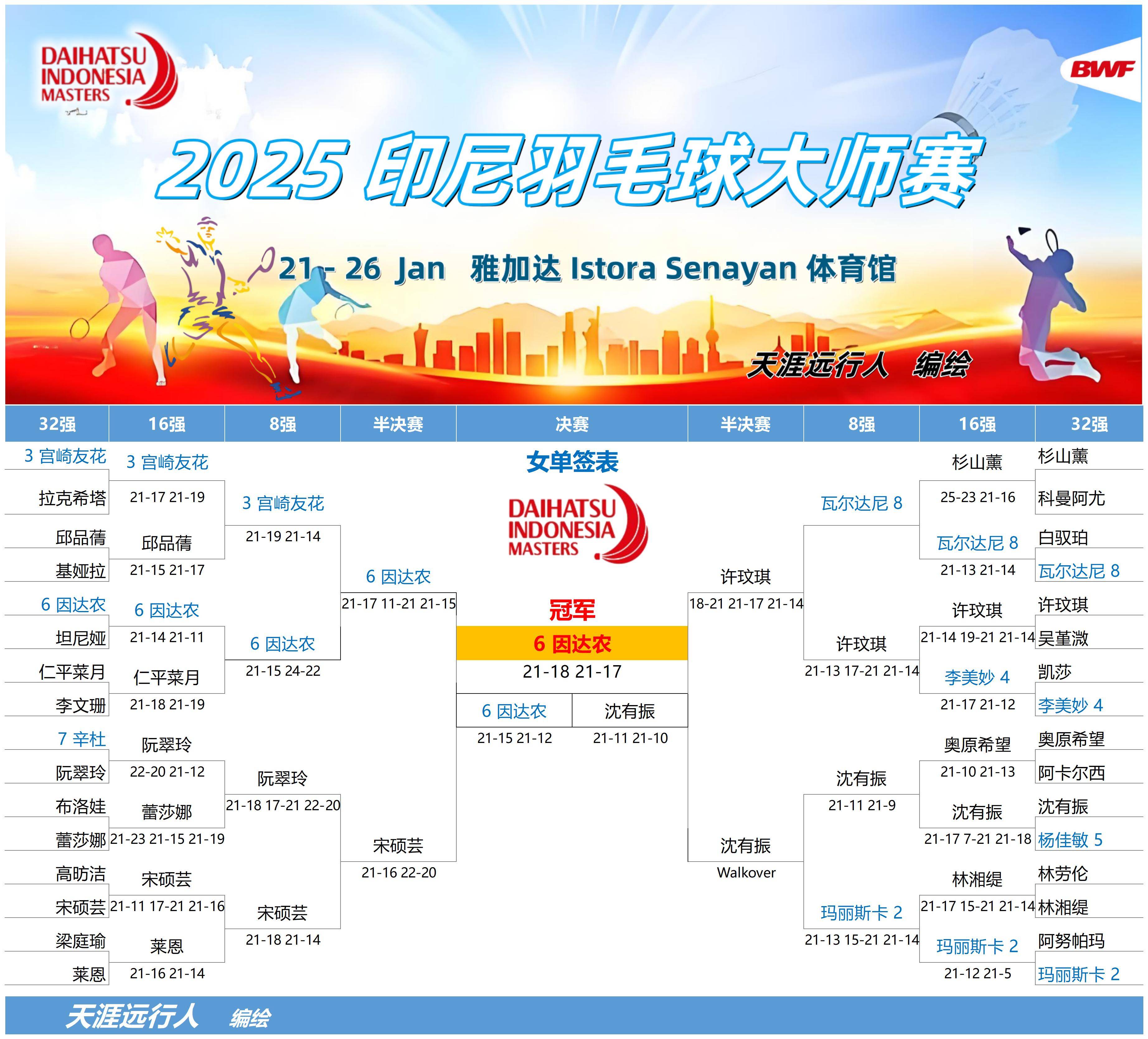 关于印尼羽毛球队横扫马来西亚羽毛球队,戴资颖制霸全场的信息 关于印尼羽毛球队横扫马来西亚羽毛球队,戴资颖制霸全场的信息