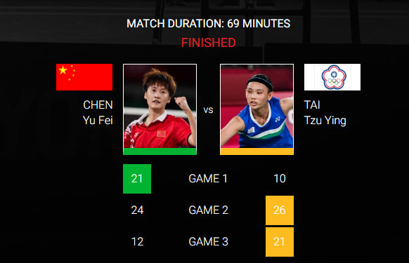 印尼队险胜印度队,戴资颖刷新纪录 印尼队险胜印度队,戴资颖刷新纪录